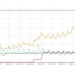 Aantal Steam gebruikers groeide 300 procent harder dan vorig jaar