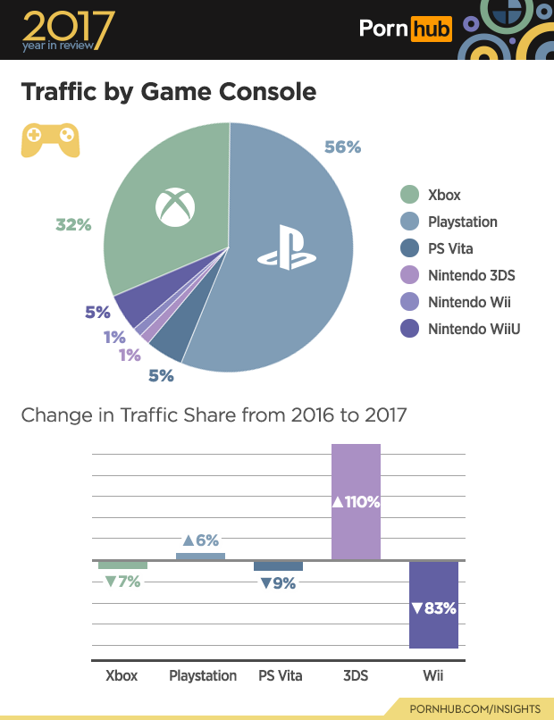 Traffic by gaming console PornHub