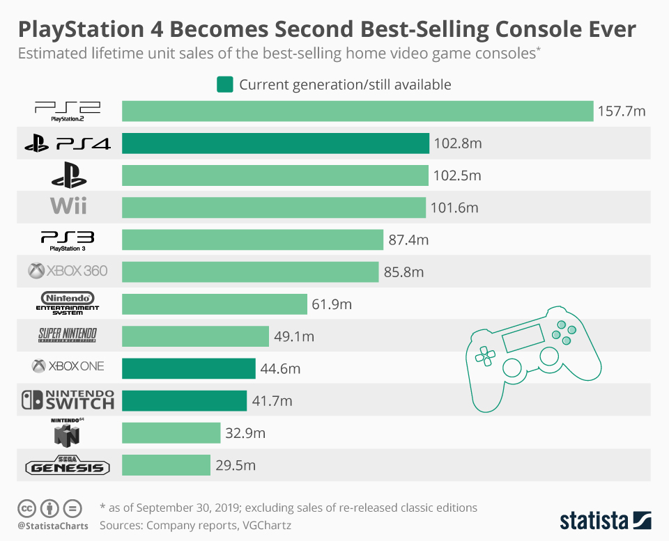 Current Gen Consoles stats