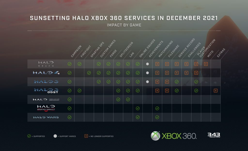 Sunsetting Halo 3